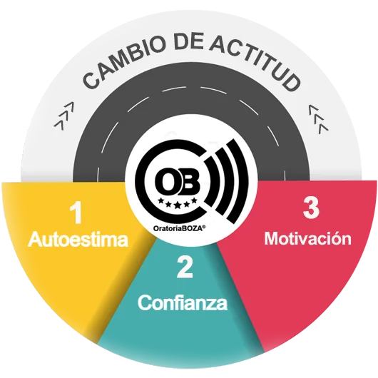 Metodología Oratoria BOZA